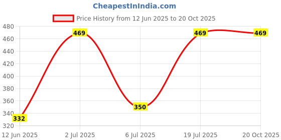 amazon.in Oud Infini Travel Mini Unisex Perfume Price History Graph from 12 Jun 2025 to 19 Oct 2025