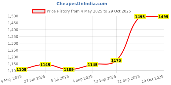 amazon.in lunaer Oud Infini Unisex Eau De Parfum Perfume | Oud, Raspberry, Vanilla, Incense, Fruity | Luxury premium, Long Fragrance Perfume for Men and Women 50ml lunaer Price History Graph from 4 May 2025 to 29 Oct 2025
