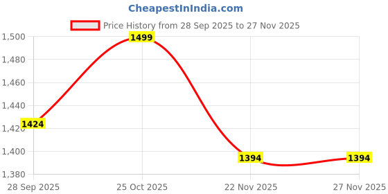 amazon.in Oud Safi | Pure Perfume Oil 6 ML | Made In Dubai ! FREE FROM ALCOHOL Price History Graph from 28 Sep 2025 to 26 Nov 2025