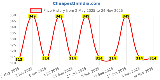 amazon.in Oud Ya Aini Attar Al Faraash by Dukhni | 250ml Non Alcoholic Spray | Arabic Natural Mist | Air Freshener, Room Mist, Fabric & Linen Spray | Perfect for Prayer mats, beds, sofas, curtains. dukhni Price History Graph from 2 May 2025 to 24 Nov 2025