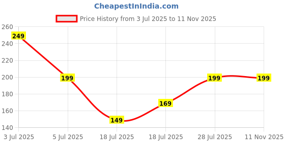 amazon.in Oudain-1 Meter Edge Protector, Baby Proofing Edge Protector Strip for Baby, Child Proof Table Edge Protectors Guards Safety Bumper Cover for Furniture Desk Crib Gate Bed Wall Soft Silicone Price History Graph from 3 Jul 2025 to 10 Nov 2025
