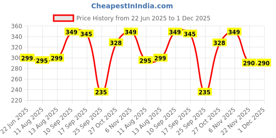 amazon.in Oudain 30Pcs Pack Mouth Tape Supports Nasal Breathing, Skin-Friendly & Comfortable Reduce, Mouth Dryness Improves Sleep. Price History Graph from 22 Jun 2025 to 1 Dec 2025