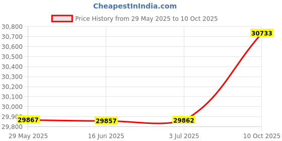 amazon.in Oudain 6 Set Microfiber Massage Table Sheets Each Set Includes Massage Table Covers, Fitted Sheets, Face Cradle Covers (Light Gray) oudain Price History Graph from 29 May 2025 to 10 Oct 2025