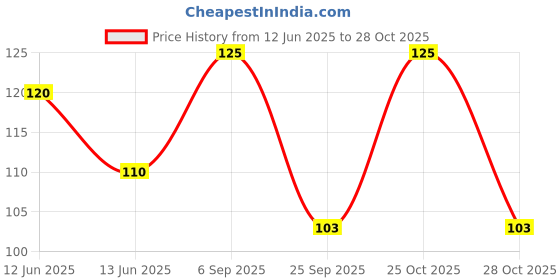 amazon.in Oudain-Toilet Cleaning Brush for Bathroom Kitchen Bathtub Toilet Cleaner All Purpose Bathroom Cleaning Accessories Brush with Ergonomic Handle (1) Price History Graph from 12 Jun 2025 to 25 Oct 2025