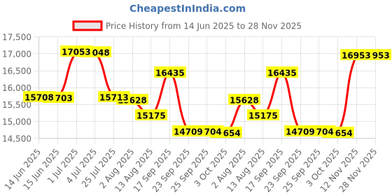 amazon.in oude Platform Loafers for Women Comfortable | Womens Slip On Sneakers Lightweight | Women's Walking Shoes Work Long Hours | Thick Rocking Bottom oude Price History Graph from 14 Jun 2025 to 27 Nov 2025