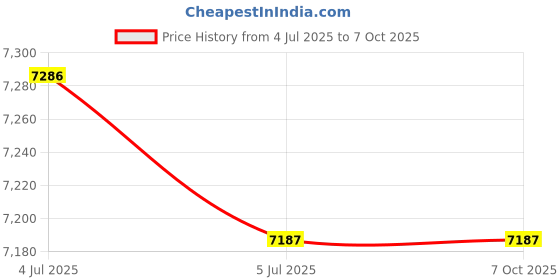 amazon.in Oudtinx 1-2-3 Blocks Matched Pair Hardened Steel One Holes (1"x2"x3") Set Precision Machinist Milling Price History Graph from 4 Jul 2025 to 6 Oct 2025