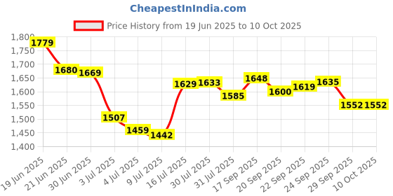 amazon.in Ouidad Advanced Climate Control Featherlight Styling Cream 2 oz Price History Graph from 19 Jun 2025 to 9 Oct 2025