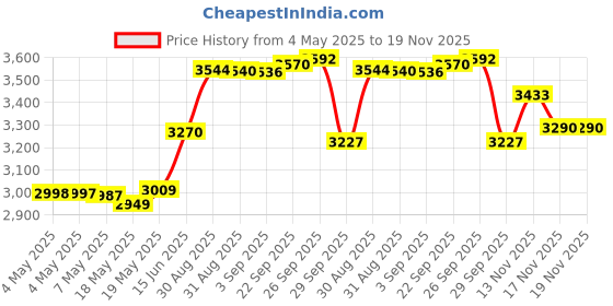 amazon.in Ouidad Advanced Climate Control Heat and Humidity Gel, 8.5 Ounce ouidad Price History Graph from 4 May 2025 to 17 Nov 2025