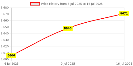amazon.in Ouidad Made For Curls™ 3-in-1 Universal Diffuser Price History Graph from 6 Jul 2025 to 16 Jul 2025