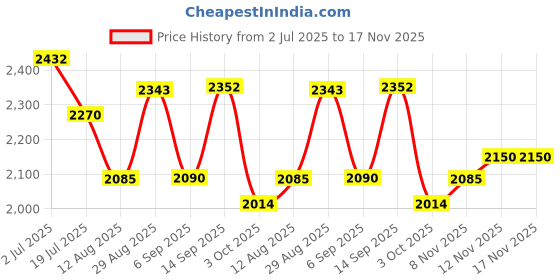amazon.in OUKEYA Urea Cream 40 Percent, Urea Foot Cream for Dry Cracked, 40 per Urea Lotion for Feet Maximum Strength Price History Graph from 2 Jul 2025 to 16 Nov 2025