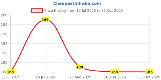 amazon.in OULIGET Luminous Pebble Stones,Colorful Glowing Pebbles,Glow in The Dark Rocks,100 Pcs,Mixd Color. Price History Graph from 12 Jul 2025 to 10 Oct 2025