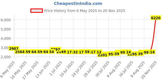 amazon.in oumebiu Scratch Art Rainbow Painting Paper, Crafts Arts Mini Postcard Set 8 Sheets with Tools Scratchboard Painting Engraving Womens Hobbies Adults Kids Gift oumebiu Price History Graph from 6 May 2025 to 20 Nov 2025