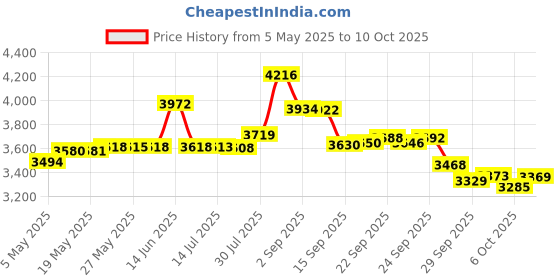amazon.in Oumers Bike Cassette Removal Tool with Chain Whip and Auxiliary Wrench Bicycle Sprocket Removal Tools, Bicycle Cassette Lock Ring Removal Freewheel Remover Wrench Sprocket Remover oumers Price History Graph from 5 May 2025 to 10 Oct 2025