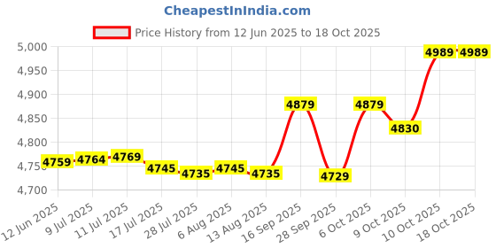 amazon.in OUNA Desoldering hine,Automatic Portable Electric Solder Tin Suer Vacuum Soldering Remove Pump Desoldering hine ouna Price History Graph from 12 Jun 2025 to 18 Oct 2025