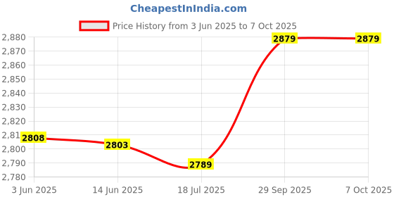 amazon.in OUNA Sound card, V300 Live Sound Card Multifunctional Rechargeable BT Sound Card for Singing/Live Broadcasting/Recording Voice and Music Compatible with Computer and Smart Phone Price History Graph from 3 Jun 2025 to 6 Oct 2025