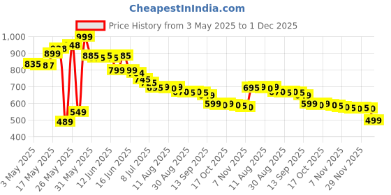 amazon.in ounan kapmore Foot Pads, 100 Relief Foot Pads And 100 Adhesive Sheets For Removing Impurities, Relieve Stress Improve Sleep ounan Price History Graph from 3 May 2025 to 1 Dec 2025