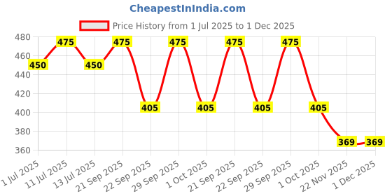 amazon.in Ounce Detox Cleanser 20 pcs | Green Apple Flavour Supplement with Pre & Probiotics | Supports Liver, Gut & Colon Wellness | With Inulin, Psyllium Husk, Milk Thistle & Green Tea Price History Graph from 1 Jul 2025 to 30 Nov 2025