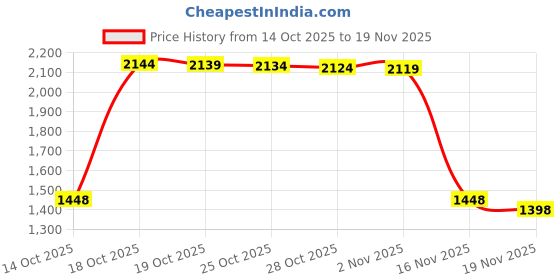 amazon.in OUOU USB Reading Light Mini Portable LED Night Light USB Keychain Lights for Reading Outdoor Powered Camping Lamp-(Pack of 5) Price History Graph from 14 Oct 2025 to 19 Nov 2025