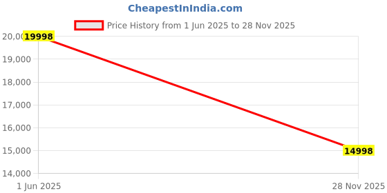 amazon.in oupinke Men's Automatic Watch 44mm Big Dial,Luxury Mechanical Wristwatch,Sapphire Crystal Glass,50M Waterproof, Tungsten Steel with Date Display oupinke Price History Graph from 1 Jun 2025 to 28 Nov 2025