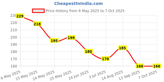 amazon.in Ourokhome Manual Food Processor Vegetable Chopper, Portable Hand Pull String Garlic Mincer Onion Cutter for Veggies, Ginger, Fruits, Nuts, Herbs, etc., 500ml, Grey Price History Graph from 6 May 2025 to 7 Oct 2025