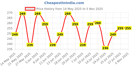 amazon.in Ourokhome Mini Garlic Chopper Grinder - Manual Processor for Vegetables, Garlic, Onions Blue 30 Watts Price History Graph from 14 May 2025 to 31 Oct 2025