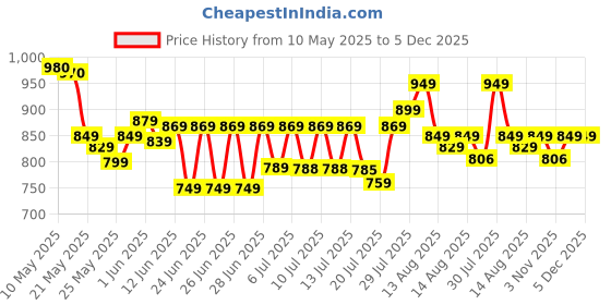 amazon.in OurStarry 32 Knots Weighted Workout Hoop Plus Size, Smart Waist Exercise Ring for Adults Weight Loss ourstarry Price History Graph from 10 May 2025 to 4 Dec 2025