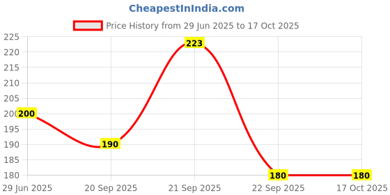 amazon.in Oushada |BeetGlow Lip Balm by Dr. Swathi G.S | Natural Tinted Lip Balm with Beetroot Extract | Ayurvedic Formula | Hydrating & Chemical-Free | 10g Price History Graph from 29 Jun 2025 to 16 Oct 2025