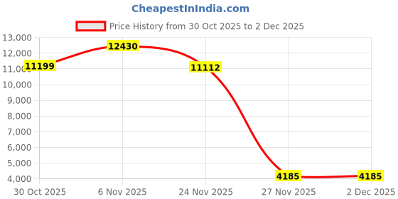 amazon.in OUSHASAA 27" Snow Brush and Ice Scrapers for Car Windshield 2 Pack, Scratch-Free Bristle Head PVC Snow Brush & Foam Grip Window Snow Scraper Snow Removal Tool with Aluminum Body for Truck, SUV, Pink Price History Graph from 30 Oct 2025 to 1 Dec 2025