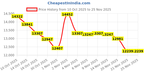 amazon.in Ousmile Large Stopwatch with Start/Stop Button, LED Digital Timer with Remote, Countdown Clock with Buzzer, Gym Clock for Home Gym, Interval Timer for Workout(Battery) Price History Graph from 10 Oct 2025 to 24 Nov 2025