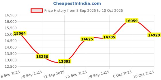 amazon.in Oustpex 8 Packs Solar Powered Mole Repellent Outdoor，Ultrasonic Vole Repellent for Lawns Pest Control Stake, IP65 Waterproof Sonic Pulse Deterrent for Gopher Vole Snake in Lawn, Garden & Yard Price History Graph from 8 Sep 2025 to 10 Oct 2025