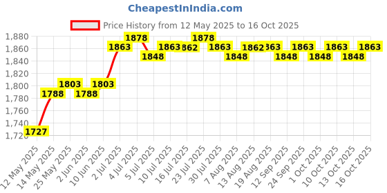 amazon.in loom tree Out Front Bike Computer Mount Light Mount Bike Computer Holder Camera Holder Black | Cycling | Bicycle Electronics loom tree Price History Graph from 12 May 2025 to 16 Oct 2025