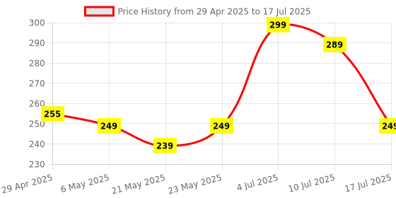 amazon.in Out Key Button Power On Off Volume Button Body Side Button for Xiaomi Redmi Mi A3 : White Price History Graph from 29 Apr 2025 to 17 Jul 2025