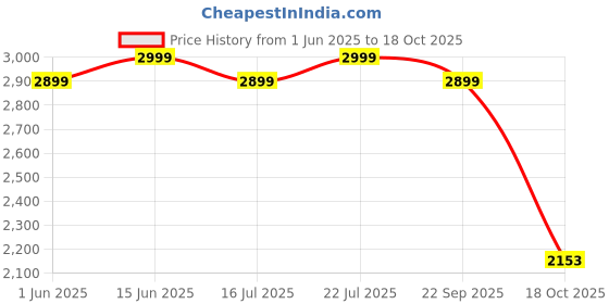 amazon.in kenneth cole reaction Out of Bounds 20-Inch Carry-On Lightweight Durable Hardshell 4-Wheel Spinner Cabin Size Luggage, Smokey Purple kenneth cole reaction Price History Graph from 1 Jun 2025 to 18 Oct 2025