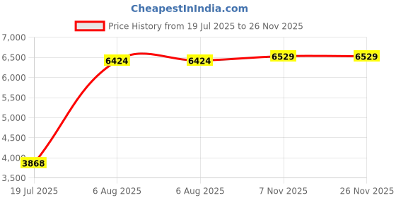 amazon.in kenneth cole reaction Out of Bounds 28" Hardside 4-Wheel Spinner Lightweight Checked Luggage, Cobalt Blue kenneth cole reaction Price History Graph from 19 Jul 2025 to 26 Nov 2025