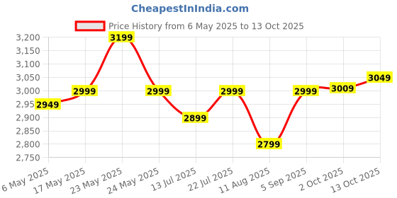 amazon.in kenneth cole reaction Out of Bounds Hardside 20" 4-Wheel Carry-on Spinner Luggage, Black kenneth cole reaction Price History Graph from 6 May 2025 to 13 Oct 2025