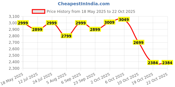 amazon.in kenneth cole Out of Bounds, Silver, 20-Inch Carry On, Out of Bounds kenneth cole Price History Graph from 18 May 2025 to 21 Oct 2025