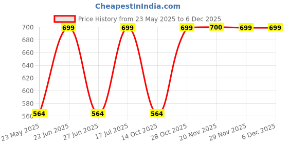 amazon.in OUT OF THE BLUE - BENGALURU FC's 10-YEAR ODYSSEY Price History Graph from 23 May 2025 to 5 Dec 2025