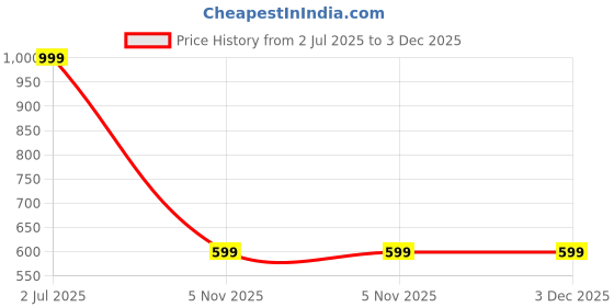 amazon.in OUTACT Ear Wax Removal Cleaner ，Wireless 360° Visible Ear Camera with WiFi，Ear Pick Cleaning Kit Suitable for Ear, Nose, Skin, Pets, Lover，Gift for Family Price History Graph from 2 Jul 2025 to 3 Dec 2025