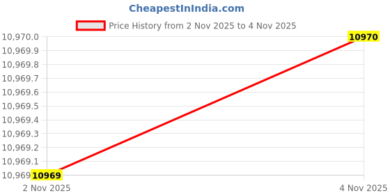 amazon.in Outamateur Upgraded Melting Fondue Set,MINI Electric Chocolate Melting Pot,Chocolate Fondue Fountain,Warmer Machine for Milk Chocolate,Cheese,Butter,Candy (Pink) Price History Graph from 2 Nov 2025 to 4 Nov 2025