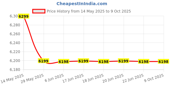 amazon.in outarea Iron Swing/Jhula Hammocks Stand for Outdoor/Indoor Use - Standard Size, Weather-Resistant, High Weight Capacity, Durable Construction with S Hook and Spring outarea Price History Graph from 14 May 2025 to 9 Oct 2025