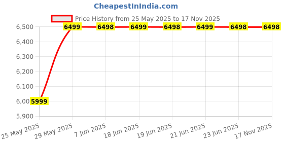 amazon.in OUTAREA Patio Patio 2 Chair Set Only Wicker Furniture for Indoor Outdoor Garden Balcony Bedroom Powder Coated Frame Protected Wicker (Dark Brown) Price History Graph from 25 May 2025 to 17 Nov 2025
