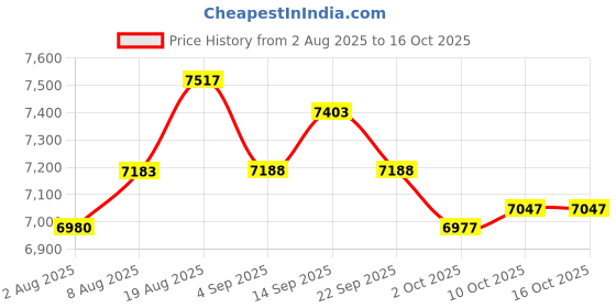 amazon.in Outboard Tachometer,52Mm Tachometer Gauge,Automotive Instrument Panel Tachometer Gauges,52Mm/2In 6000Rpm Tachometer LCD for Auto Outboard Engine Construction Machinery Motorcycle Price History Graph from 2 Aug 2025 to 15 Oct 2025