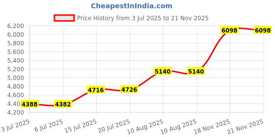 amazon.in outbound basics Diaper Clutch- Trifold Compact Diaper Bag and Hanging Baby Toiletry Bag outbound basics Price History Graph from 3 Jul 2025 to 21 Nov 2025