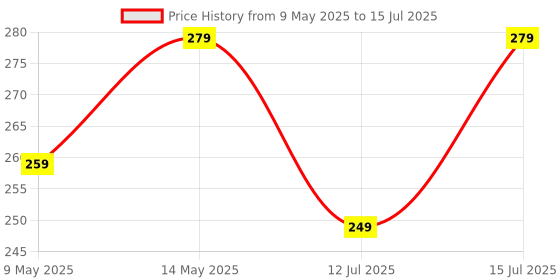 amazon.in Outdazzle- Digital Finger Counter-Tally Counter -jaap Counter | Jaap mala Counter | mala jaap Counter | Tasbeeh Misbaha Counter-Different Use- for naam jaap -Mantra Jap (Multicolor) Price History Graph from 9 May 2025 to 15 Jul 2025