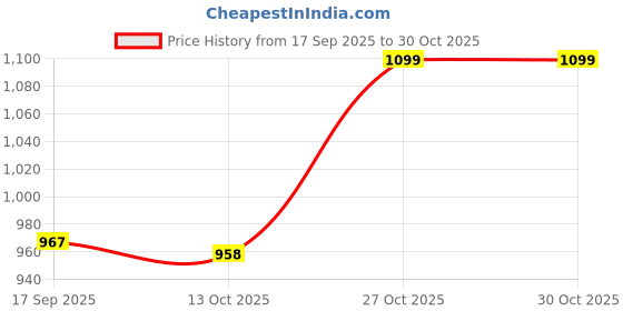 amazon.in fuel Outdoor-01 Men’s Hiking & Trekking Shoes | Durable Rexine Upper & EVA+TPR Anti-Skid Sole | Lightweight Outdoor Shoes for Trail, Climbing, Walking, Running & Casual Use fuel Price History Graph from 17 Sep 2025 to 27 Oct 2025