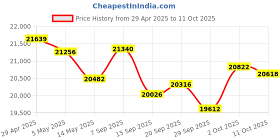 amazon.in Outdoor 10 Port Gigabit PoE Switch, 8 Gigabit PoE, 2 Gigabit SFP, 96W IEEE802.3af/at, IP65 Weatherproof Plug & Play Network Switch Price History Graph from 29 Apr 2025 to 11 Oct 2025