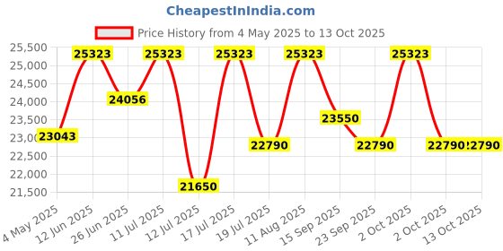 amazon.in Outdoor 3-Seater Swing Hammock Chair with Canopy Roof - Sturdy Iron Frame, 350 kg Capacity, Easy Assembly, Stylish Design (Black) Price History Graph from 4 May 2025 to 13 Oct 2025