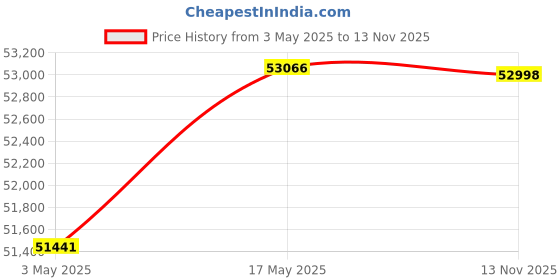 amazon.in Outdoor All Weather 5 Piece Rope L-Shape Dining Sofa Conversation Set with Table & Ottomans for Garden, Pool, Terrace, Backyard (Beige & Grey) Price History Graph from 3 May 2025 to 13 Nov 2025