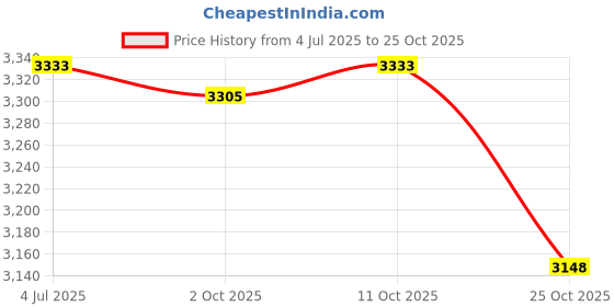 amazon.in meadawgs Outdoor Backpack Waterproof Multi Pocket Large Rucksack Camouflage C meadawgs Price History Graph from 4 Jul 2025 to 25 Oct 2025