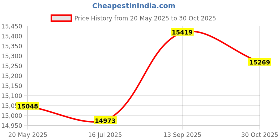 amazon.in Outdoor Badminton Net, Portable Polypropylene Fiber Sport Badminton Net with Fixing Rope for Competition Price History Graph from 20 May 2025 to 30 Oct 2025